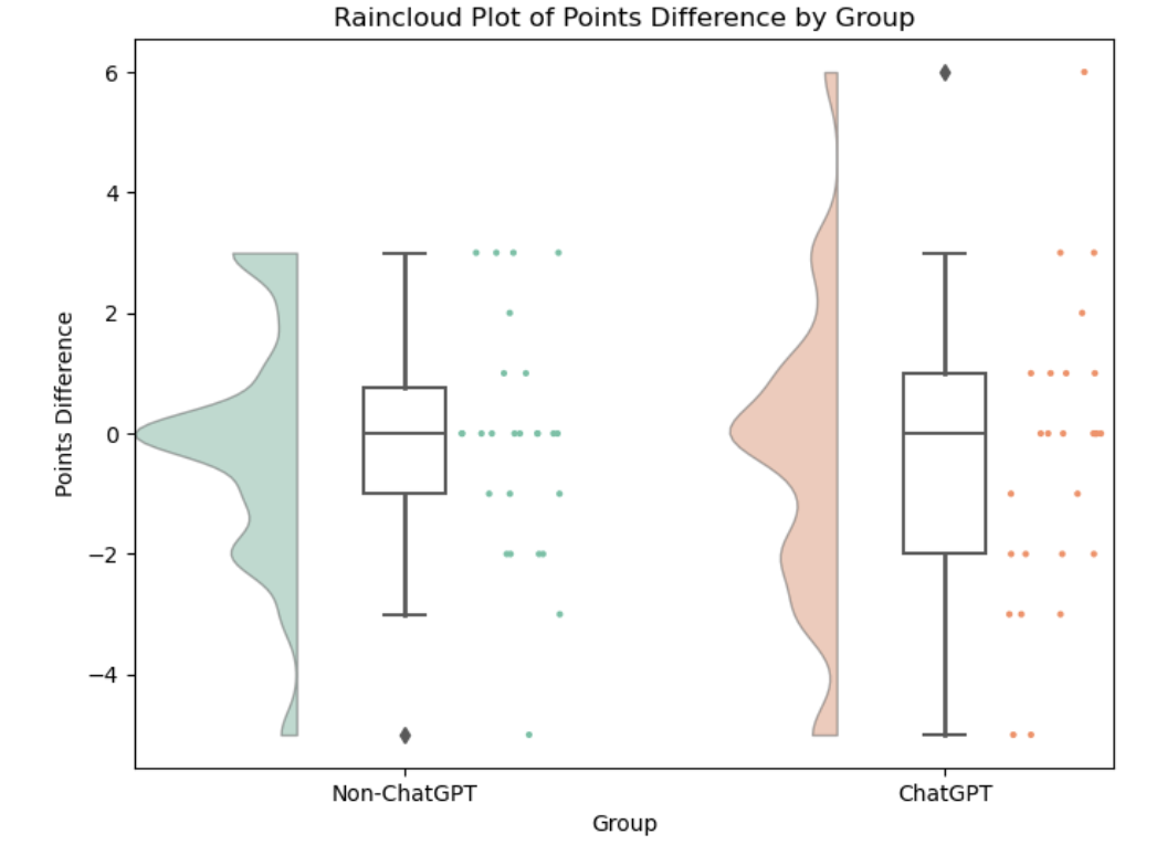 On the influence of CHAT-GPT on the problem solving ability of students